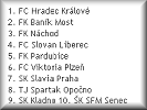 OPOČNO CUP - výsledky